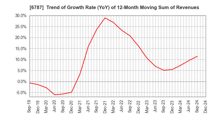 6787 Meiko Electronics Co.,Ltd.: Trend of Growth Rate (YoY) of 12-Month Moving Sum of Revenues