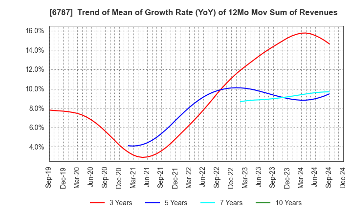 6787 Meiko Electronics Co.,Ltd.: Trend of Mean of Growth Rate (YoY) of 12Mo Mov Sum of Revenues