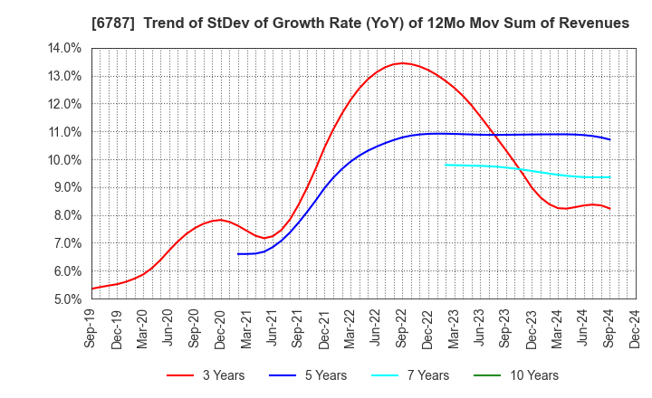 6787 Meiko Electronics Co.,Ltd.: Trend of StDev of Growth Rate (YoY) of 12Mo Mov Sum of Revenues