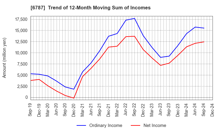 6787 Meiko Electronics Co.,Ltd.: Trend of 12-Month Moving Sum of Incomes