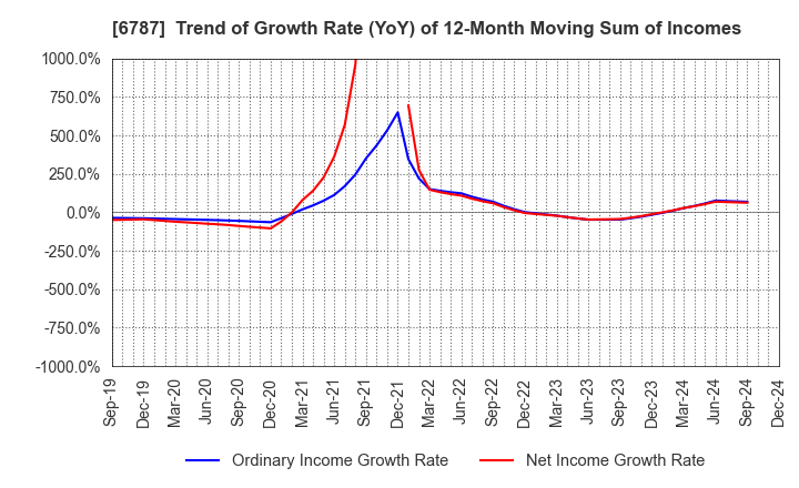 6787 Meiko Electronics Co.,Ltd.: Trend of Growth Rate (YoY) of 12-Month Moving Sum of Incomes