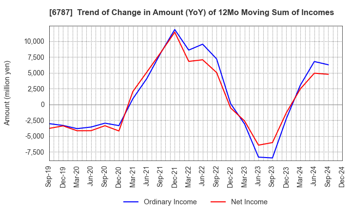 6787 Meiko Electronics Co.,Ltd.: Trend of Change in Amount (YoY) of 12Mo Moving Sum of Incomes