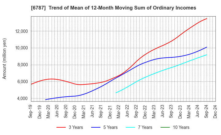 6787 Meiko Electronics Co.,Ltd.: Trend of Mean of 12-Month Moving Sum of Ordinary Incomes