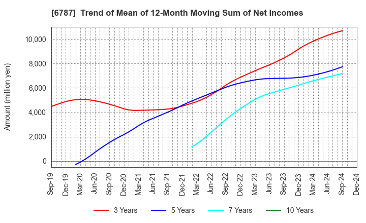 6787 Meiko Electronics Co.,Ltd.: Trend of Mean of 12-Month Moving Sum of Net Incomes