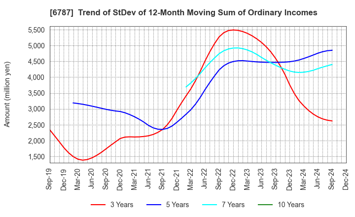 6787 Meiko Electronics Co.,Ltd.: Trend of StDev of 12-Month Moving Sum of Ordinary Incomes