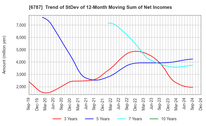 6787 Meiko Electronics Co.,Ltd.: Trend of StDev of 12-Month Moving Sum of Net Incomes