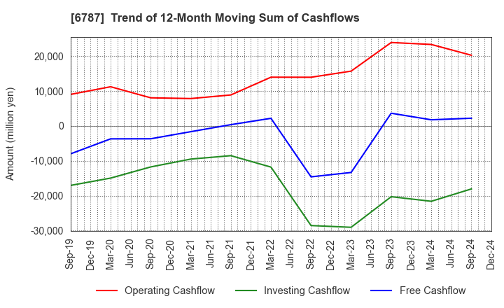 6787 Meiko Electronics Co.,Ltd.: Trend of 12-Month Moving Sum of Cashflows