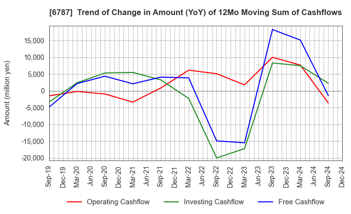 6787 Meiko Electronics Co.,Ltd.: Trend of Change in Amount (YoY) of 12Mo Moving Sum of Cashflows