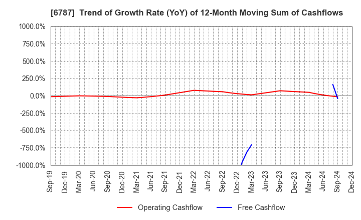 6787 Meiko Electronics Co.,Ltd.: Trend of Growth Rate (YoY) of 12-Month Moving Sum of Cashflows