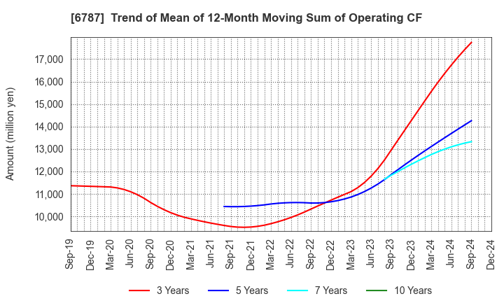 6787 Meiko Electronics Co.,Ltd.: Trend of Mean of 12-Month Moving Sum of Operating CF