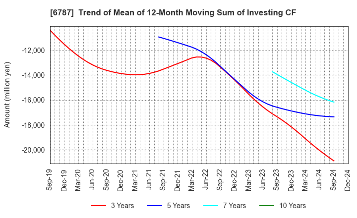 6787 Meiko Electronics Co.,Ltd.: Trend of Mean of 12-Month Moving Sum of Investing CF