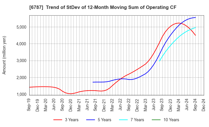 6787 Meiko Electronics Co.,Ltd.: Trend of StDev of 12-Month Moving Sum of Operating CF