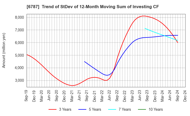 6787 Meiko Electronics Co.,Ltd.: Trend of StDev of 12-Month Moving Sum of Investing CF