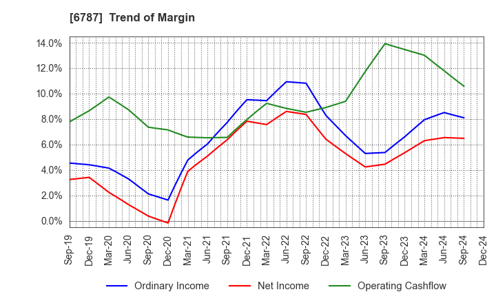 6787 Meiko Electronics Co.,Ltd.: Trend of Margin