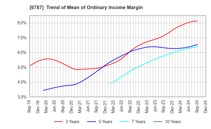 6787 Meiko Electronics Co.,Ltd.: Trend of Mean of Ordinary Income Margin