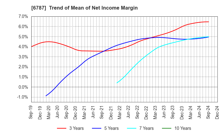 6787 Meiko Electronics Co.,Ltd.: Trend of Mean of Net Income Margin