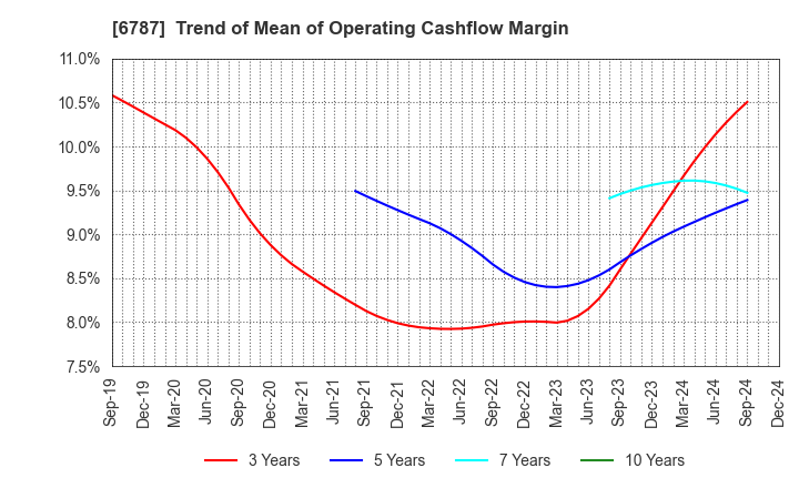 6787 Meiko Electronics Co.,Ltd.: Trend of Mean of Operating Cashflow Margin