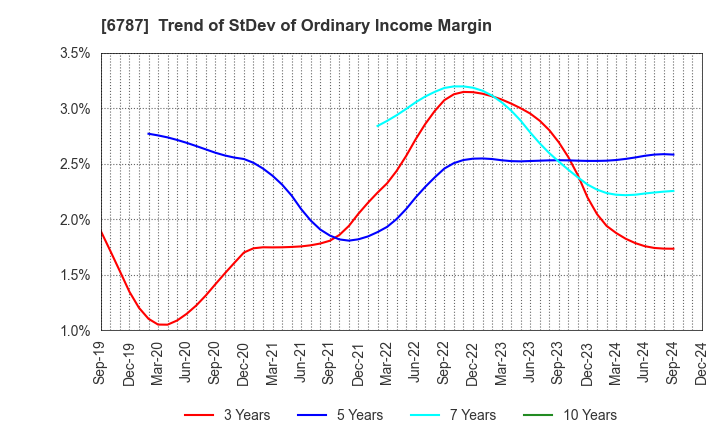 6787 Meiko Electronics Co.,Ltd.: Trend of StDev of Ordinary Income Margin