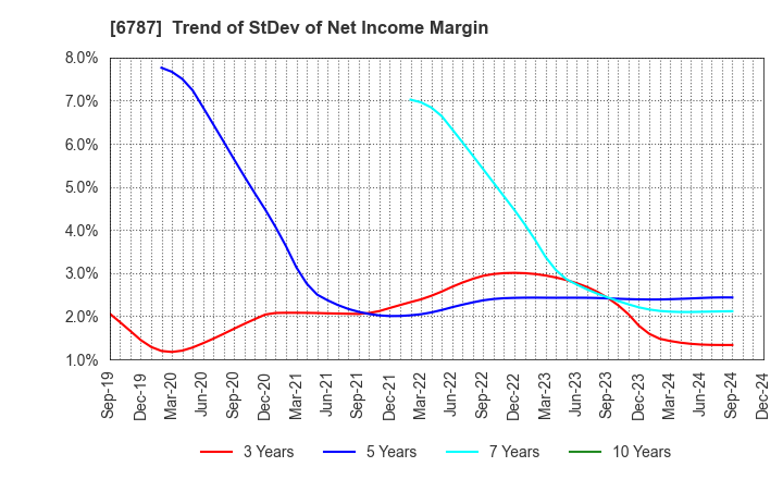 6787 Meiko Electronics Co.,Ltd.: Trend of StDev of Net Income Margin