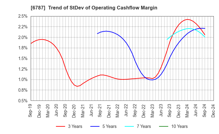 6787 Meiko Electronics Co.,Ltd.: Trend of StDev of Operating Cashflow Margin