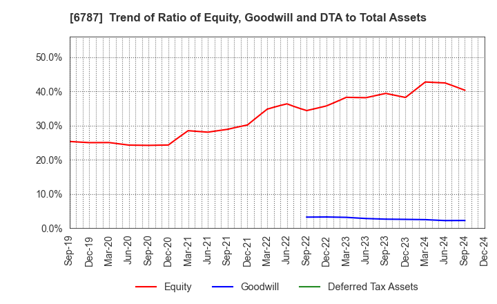 6787 Meiko Electronics Co.,Ltd.: Trend of Ratio of Equity, Goodwill and DTA to Total Assets