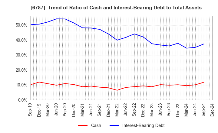 6787 Meiko Electronics Co.,Ltd.: Trend of Ratio of Cash and Interest-Bearing Debt to Total Assets