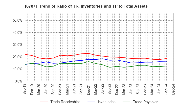 6787 Meiko Electronics Co.,Ltd.: Trend of Ratio of TR, Inventories and TP to Total Assets