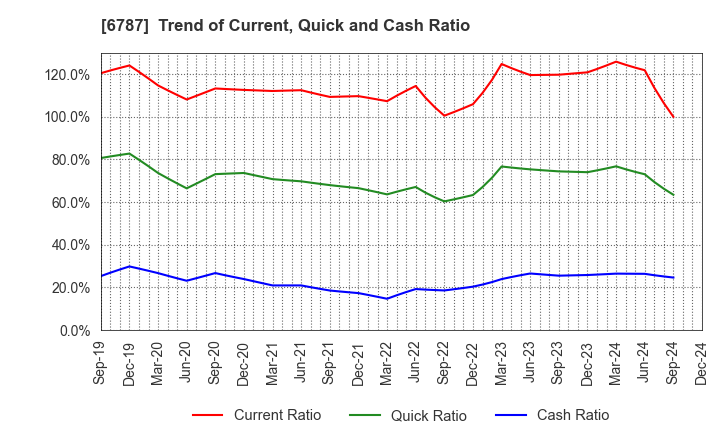 6787 Meiko Electronics Co.,Ltd.: Trend of Current, Quick and Cash Ratio