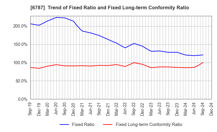 6787 Meiko Electronics Co.,Ltd.: Trend of Fixed Ratio and Fixed Long-term Conformity Ratio