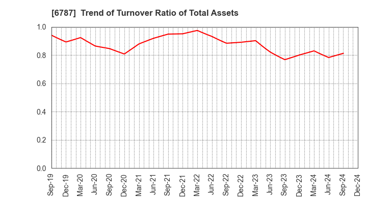 6787 Meiko Electronics Co.,Ltd.: Trend of Turnover Ratio of Total Assets