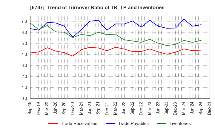 6787 Meiko Electronics Co.,Ltd.: Trend of Turnover Ratio of TR, TP and Inventories