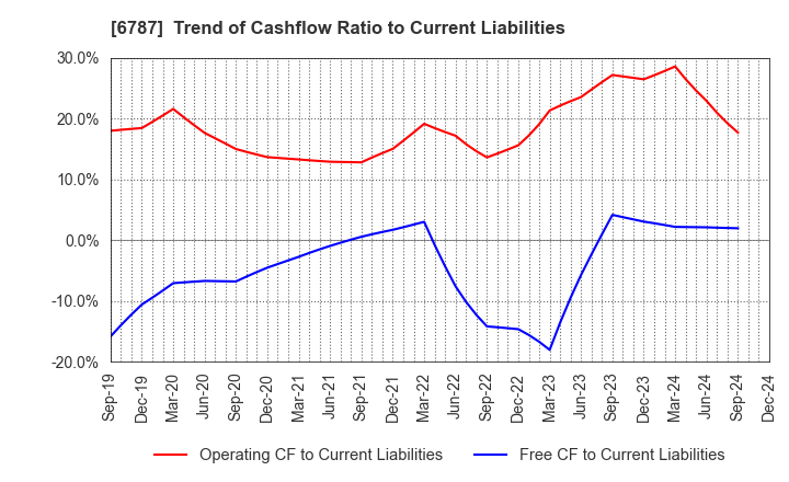 6787 Meiko Electronics Co.,Ltd.: Trend of Cashflow Ratio to Current Liabilities