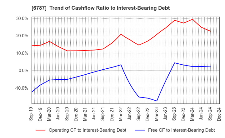 6787 Meiko Electronics Co.,Ltd.: Trend of Cashflow Ratio to Interest-Bearing Debt