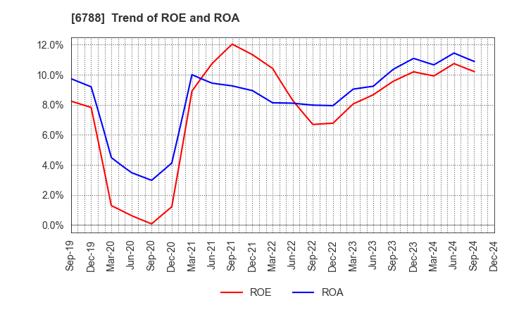 6788 NIHON TRIM CO.,LTD.: Trend of ROE and ROA