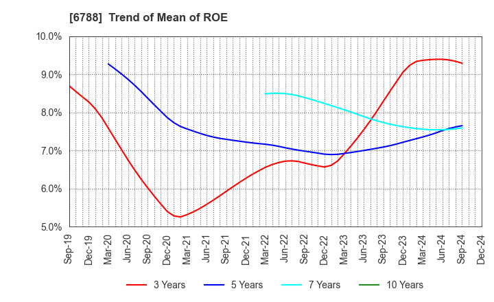 6788 NIHON TRIM CO.,LTD.: Trend of Mean of ROE