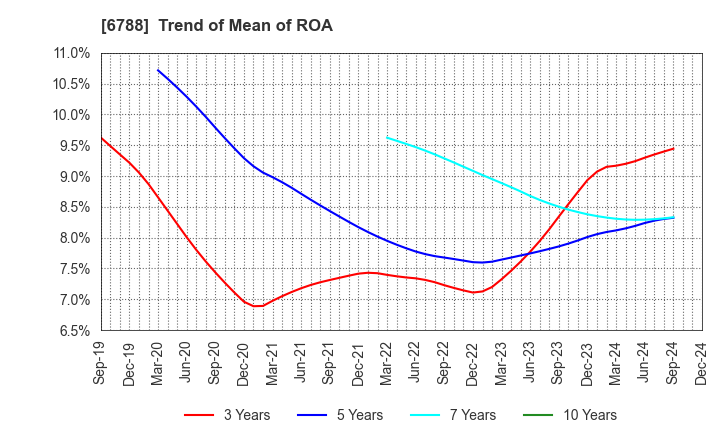 6788 NIHON TRIM CO.,LTD.: Trend of Mean of ROA