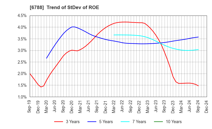 6788 NIHON TRIM CO.,LTD.: Trend of StDev of ROE