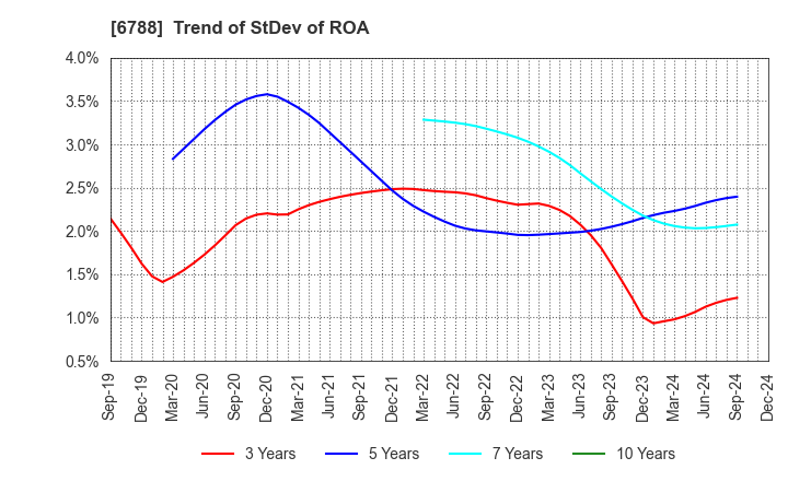 6788 NIHON TRIM CO.,LTD.: Trend of StDev of ROA