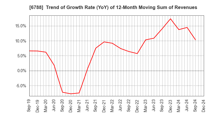 6788 NIHON TRIM CO.,LTD.: Trend of Growth Rate (YoY) of 12-Month Moving Sum of Revenues