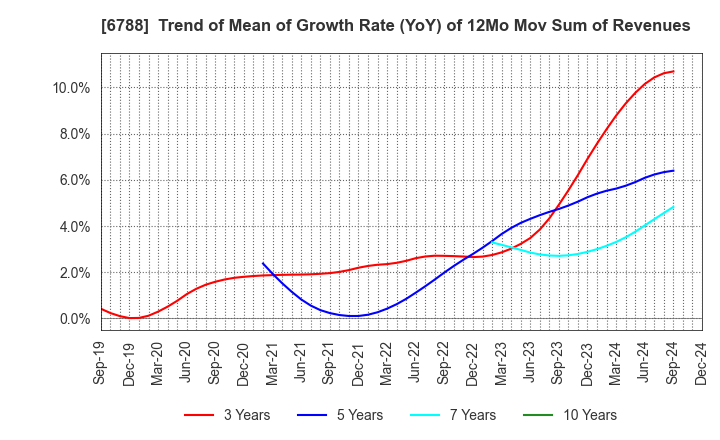 6788 NIHON TRIM CO.,LTD.: Trend of Mean of Growth Rate (YoY) of 12Mo Mov Sum of Revenues