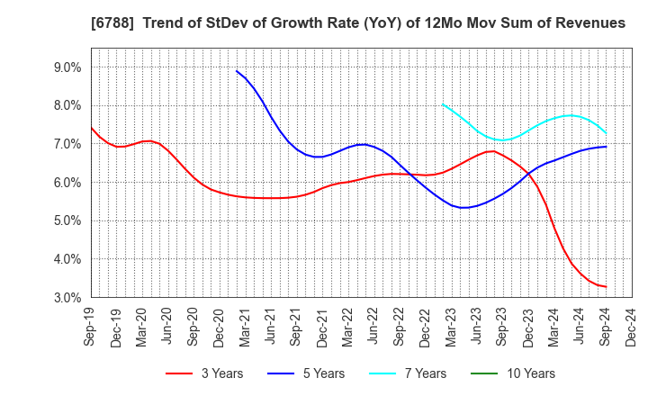 6788 NIHON TRIM CO.,LTD.: Trend of StDev of Growth Rate (YoY) of 12Mo Mov Sum of Revenues