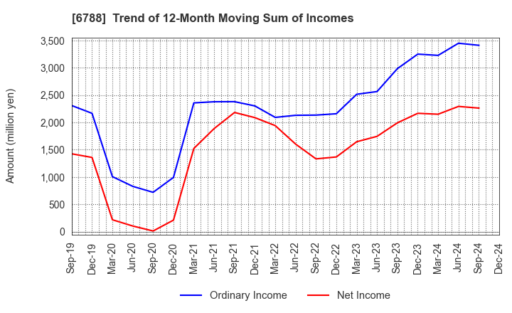 6788 NIHON TRIM CO.,LTD.: Trend of 12-Month Moving Sum of Incomes