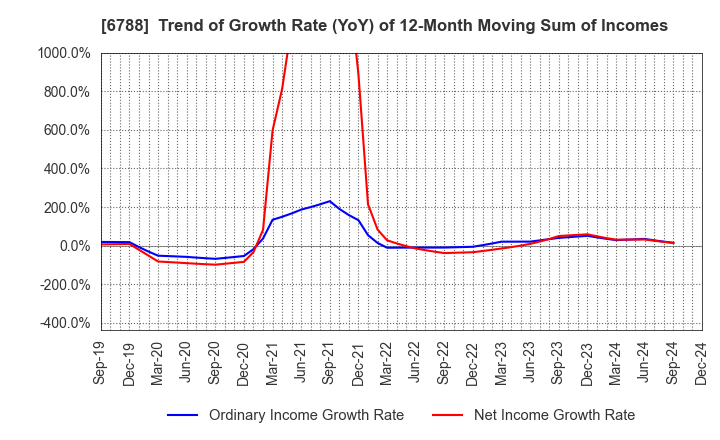 6788 NIHON TRIM CO.,LTD.: Trend of Growth Rate (YoY) of 12-Month Moving Sum of Incomes