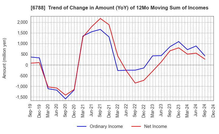 6788 NIHON TRIM CO.,LTD.: Trend of Change in Amount (YoY) of 12Mo Moving Sum of Incomes