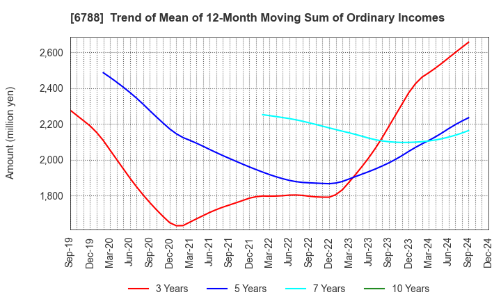 6788 NIHON TRIM CO.,LTD.: Trend of Mean of 12-Month Moving Sum of Ordinary Incomes