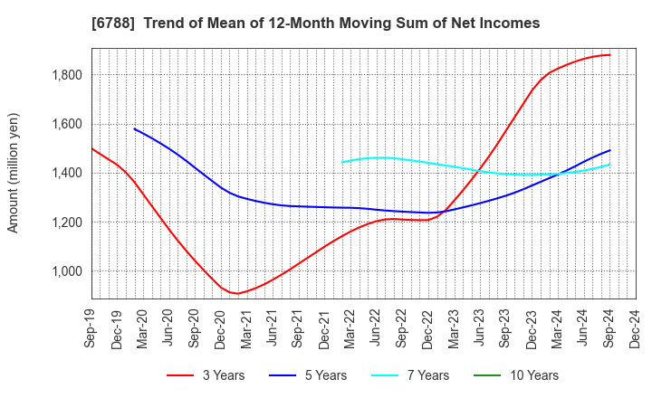 6788 NIHON TRIM CO.,LTD.: Trend of Mean of 12-Month Moving Sum of Net Incomes