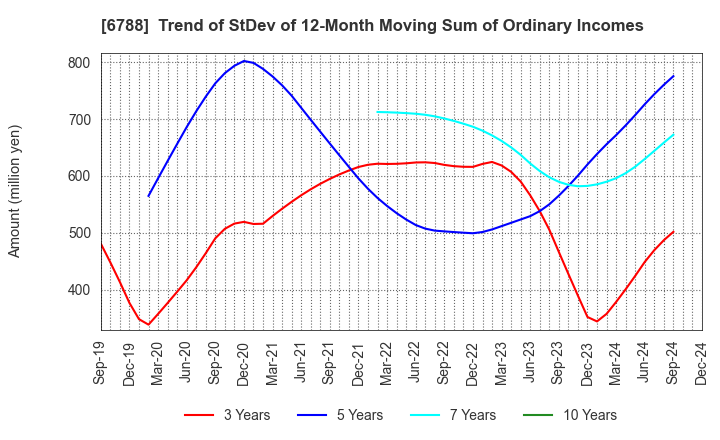 6788 NIHON TRIM CO.,LTD.: Trend of StDev of 12-Month Moving Sum of Ordinary Incomes