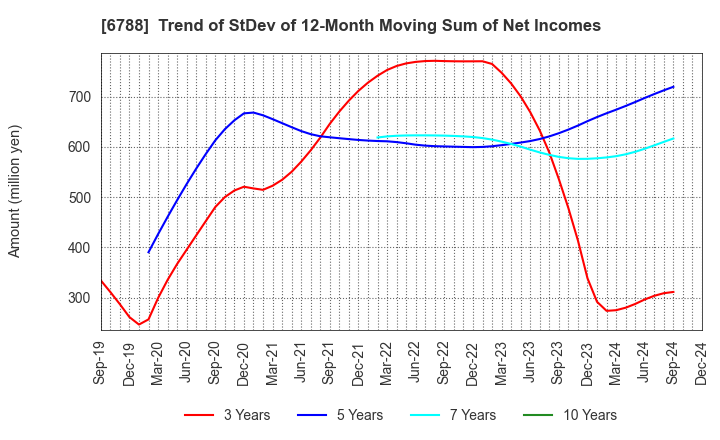 6788 NIHON TRIM CO.,LTD.: Trend of StDev of 12-Month Moving Sum of Net Incomes