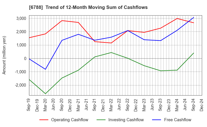 6788 NIHON TRIM CO.,LTD.: Trend of 12-Month Moving Sum of Cashflows