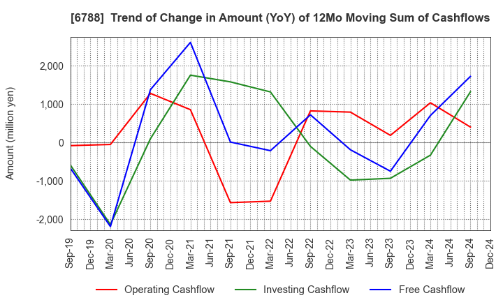 6788 NIHON TRIM CO.,LTD.: Trend of Change in Amount (YoY) of 12Mo Moving Sum of Cashflows